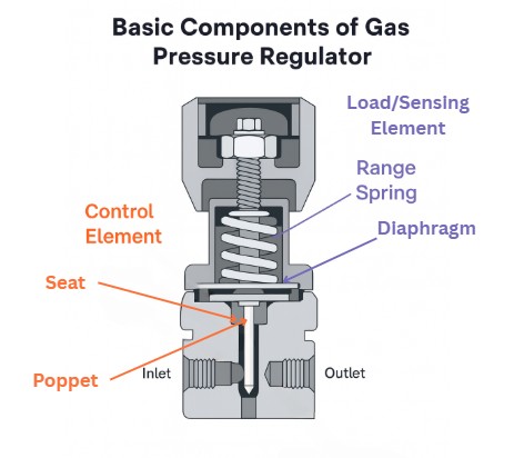 basic component of regulator